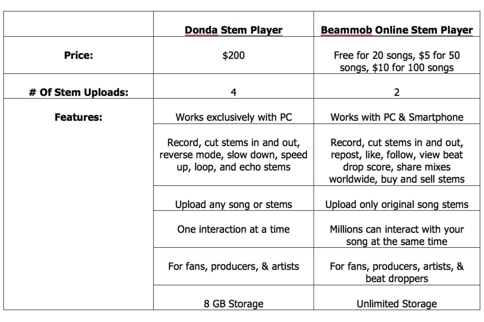 donda stem player and beammob beat drop stem player quick comparison chart